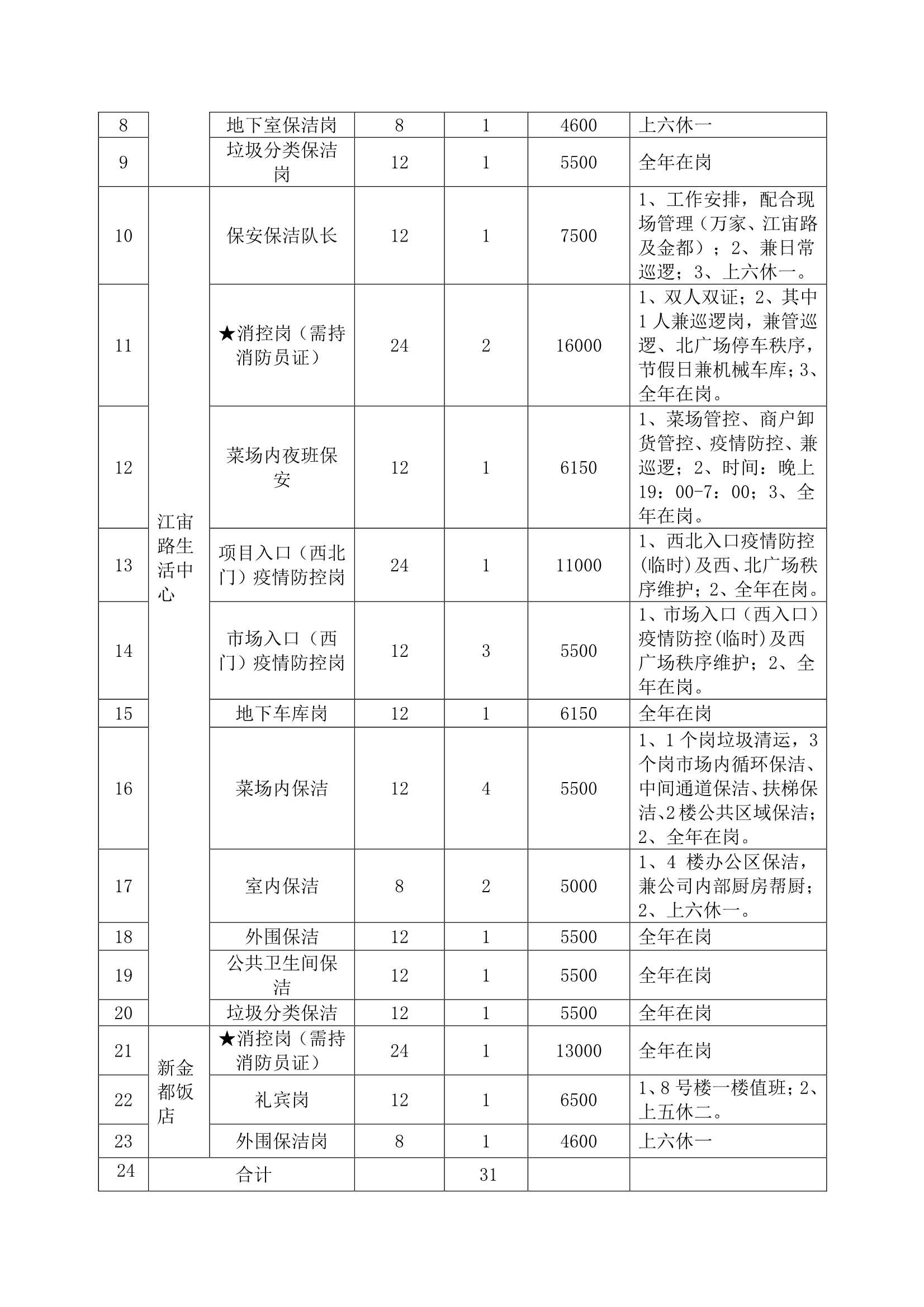 萬家鄰里生活廣場、江宙路生活中心和新金都飯店保安、保潔服務(wù)招標(biāo)公告_2.jpg